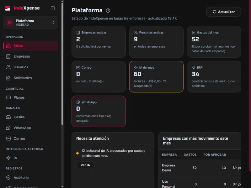 Plataforma: empresas activas, personas, gastos, correo, IA, ERP y WhatsApp del mes